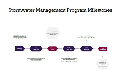 Stormwater Management Program Milestones